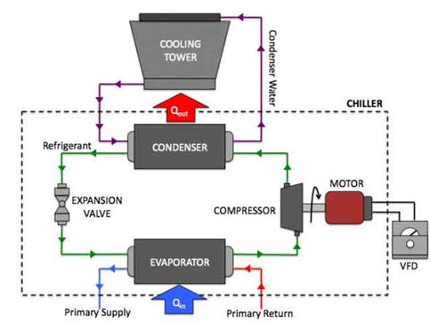 Vapor Compression Chillers