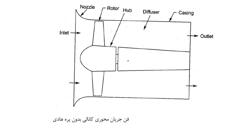 Axial Fans